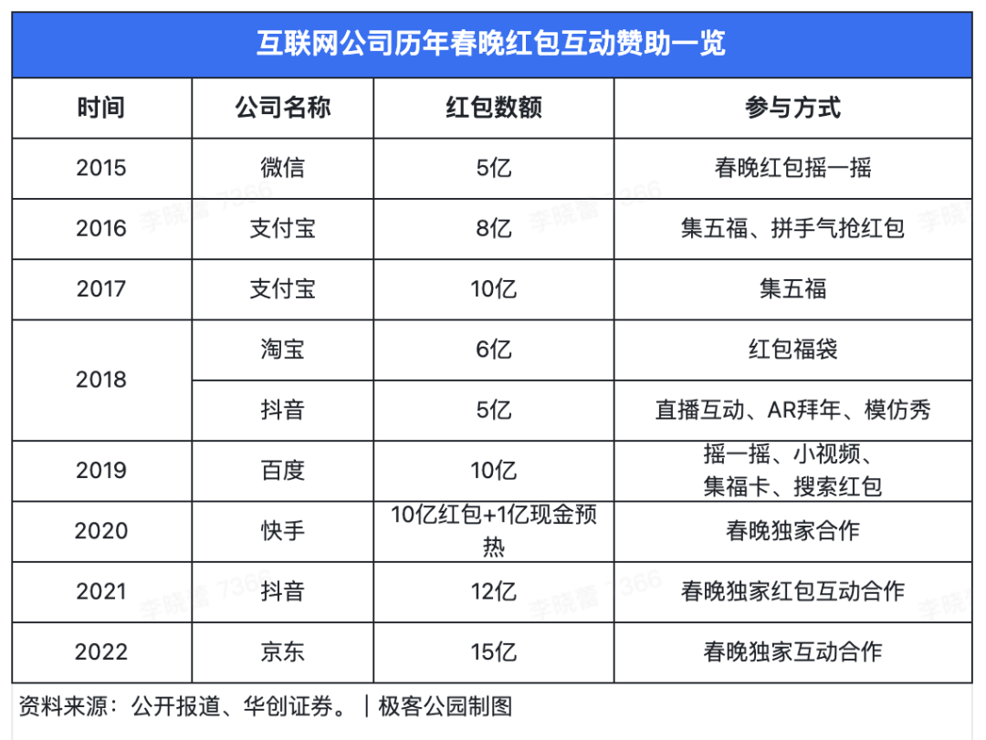 独家｜2023 春晚筹备进行时，视频号独家竖屏转播、抖音、快手皆有合作